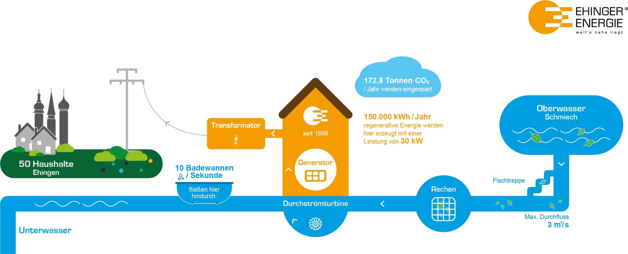 Grafische Darstellung der Energieversorgung durch Ehingen Energie.